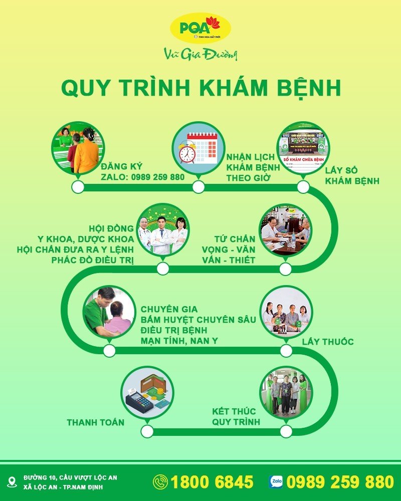 Quy trình khám bệnh